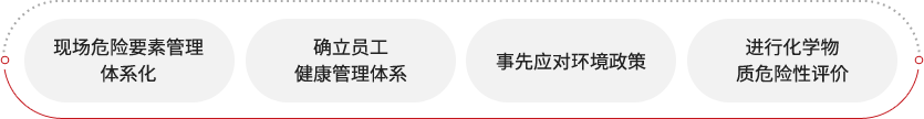 现场危险要素管理体系化、确立员工健康管理体系、事先应对环境政策、进行化学物质危险性评价