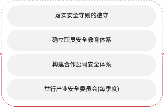 落实安全守则的遵守、确立职员安全教育体系、构建合作公司安全体系、举行产业安全委员会(每季度)