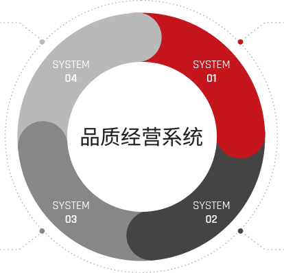 品质经营系统 1.取得客户信赖的 全球经营系统认证 2.Front Loading 质量确保活动 3.运营全球实时品质监控系统，供应无缺陷产品 4.客户先认可的品质