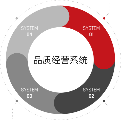 品质经营系统 1.取得客户信赖的 全球经营系统认证 2.Front Loading 质量确保活动 3.运营全球实时品质监控系统，供应无缺陷产品 4.客户先认可的品质