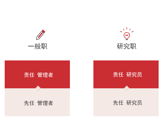 职级体系:职员 主任 代理 课长 次长 部长