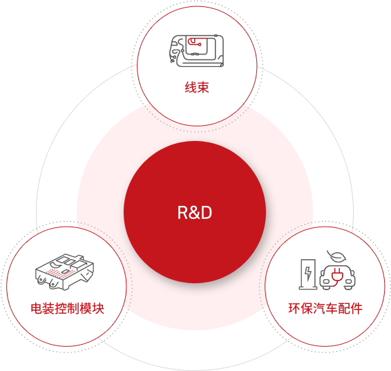 主要研究领域 1.线束:将启动车辆内的所有电装部件所需的 电源及电力信号传达到 各电子控制模块的接线 2.环保汽车配件:环保汽车(xEV)高电压系统中使用的汽车配件 3.电装控制模块:通信及便利功能的 车载电气/电子控制模块