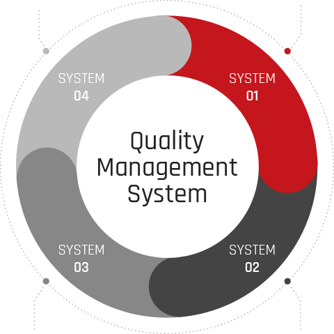 1.Company acquires customer-trusted global management system certification 2.Front-Loading Quality Control Activities 3.Running the Global Real-Time Quality Monitoring System to Supply Zero-Defect Products 4.Quality Recognized First by Customers