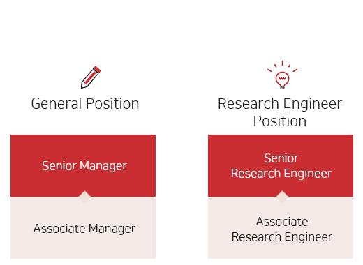 Corporate Rank Hierarchy:Employee-Chief-Assistant Manager-Manager-Deputy Department Head-Department Head