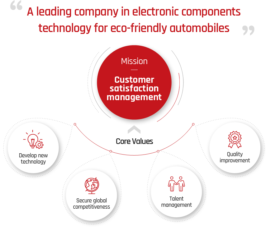 A leading company in electronic parts technology for future eco-friendly car. Mission:Customer satisfaction management Core Values:1.Develop new technology 2.Secure global competitiveness 3.Talent management 4.Quality improvement