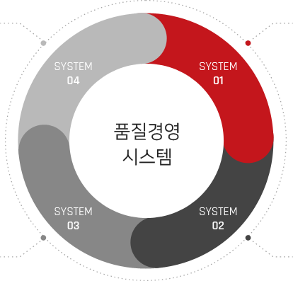 품질경영 시스템 1.고객이 신뢰하는 글로벌 경영시스템 인증 취득 2.프론트 로딩 품질확보 활동 3.무결점 제품 공급을 위한 글로벌 실시간 품질 모니터링 시스템 운영 4.고객이 먼저 인정한 품질