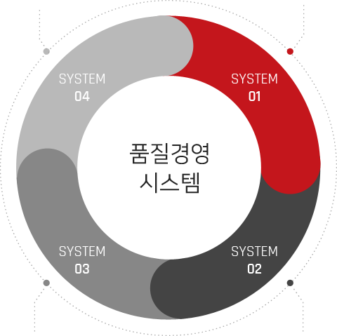 품질경영 시스템 1.고객이 신뢰하는 글로벌 경영시스템 인증 취득 2.프론트 로딩 품질확보 활동 3.무결점 제품 공급을 위한 글로벌 실시간 품질 모니터링 시스템 운영 4.고객이 먼저 인정한 품질