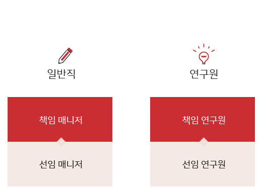 직급체계:책임연구원-수석연구원