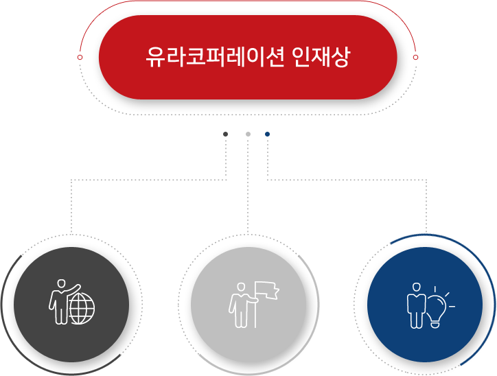 유라코퍼레이션 인재상