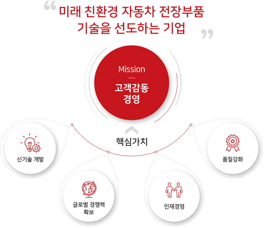 미래친환경 자동차 저장부품 기술을 선도하는 기업. 미션:고객감동 경영 핵심가치:1.신기술 개발 2.글로벌 경쟁력 확보 3.인재경영 4.품질강화